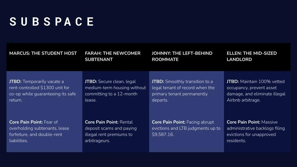 A table comparing different user personas, including their roles, JTB details, and core pain points for each: Marcus, Farah, Johnny, and Ellen.