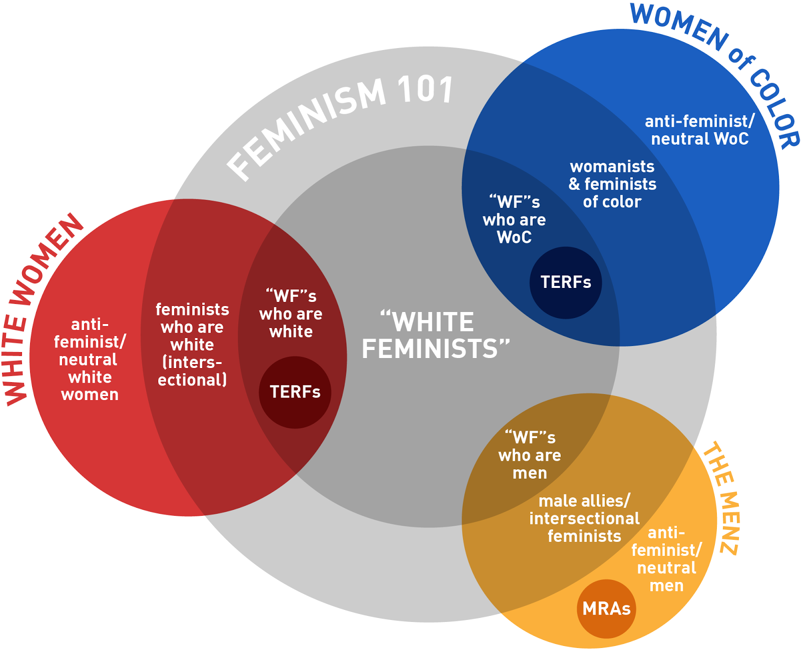This diagram does not accurately reflect every single theoretical possibility, and has clear mathematical limitations. It is simply meant to be an easily understandable visual representative tool that clarifies the distinction between "white women" and "white feminists."  Diagram by Kristen Myers