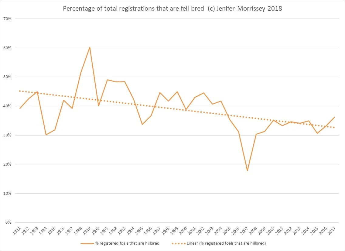 Figure 2: Chart showing percentage of foals registered that were fell-born from 1981 to 2017 with trend line