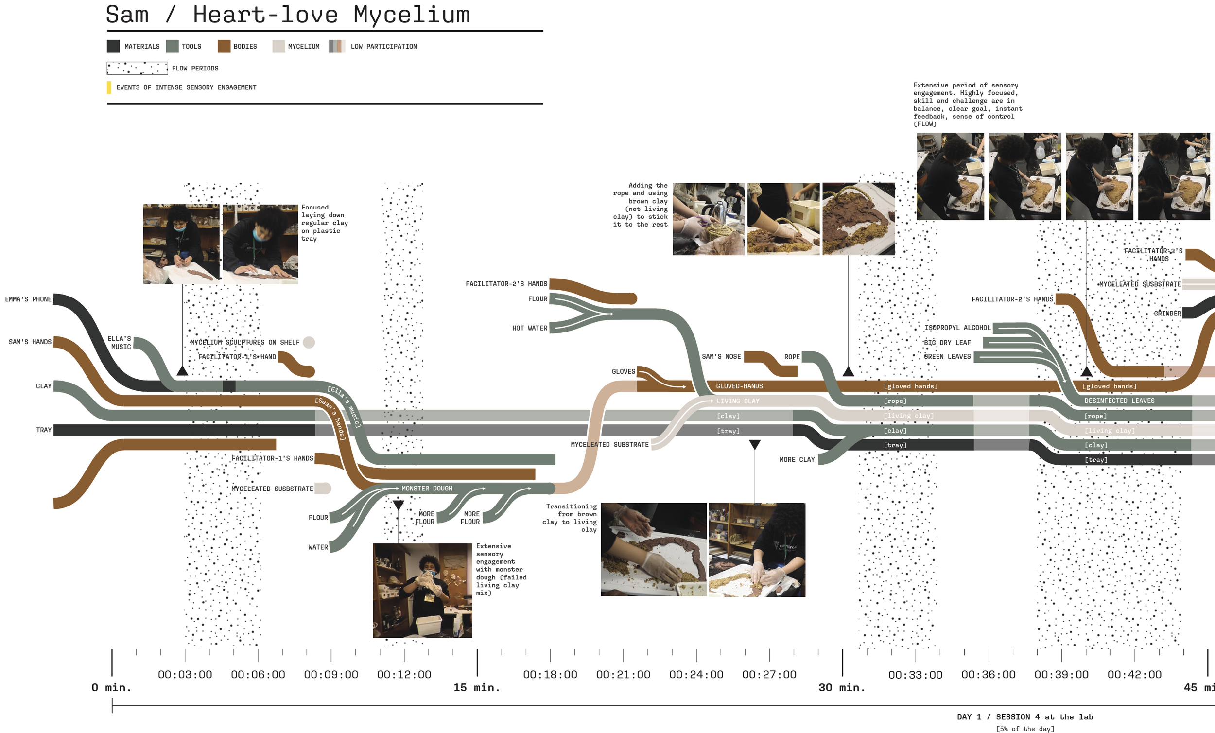 How to visualize interactions between humans, materials, and other beings? 