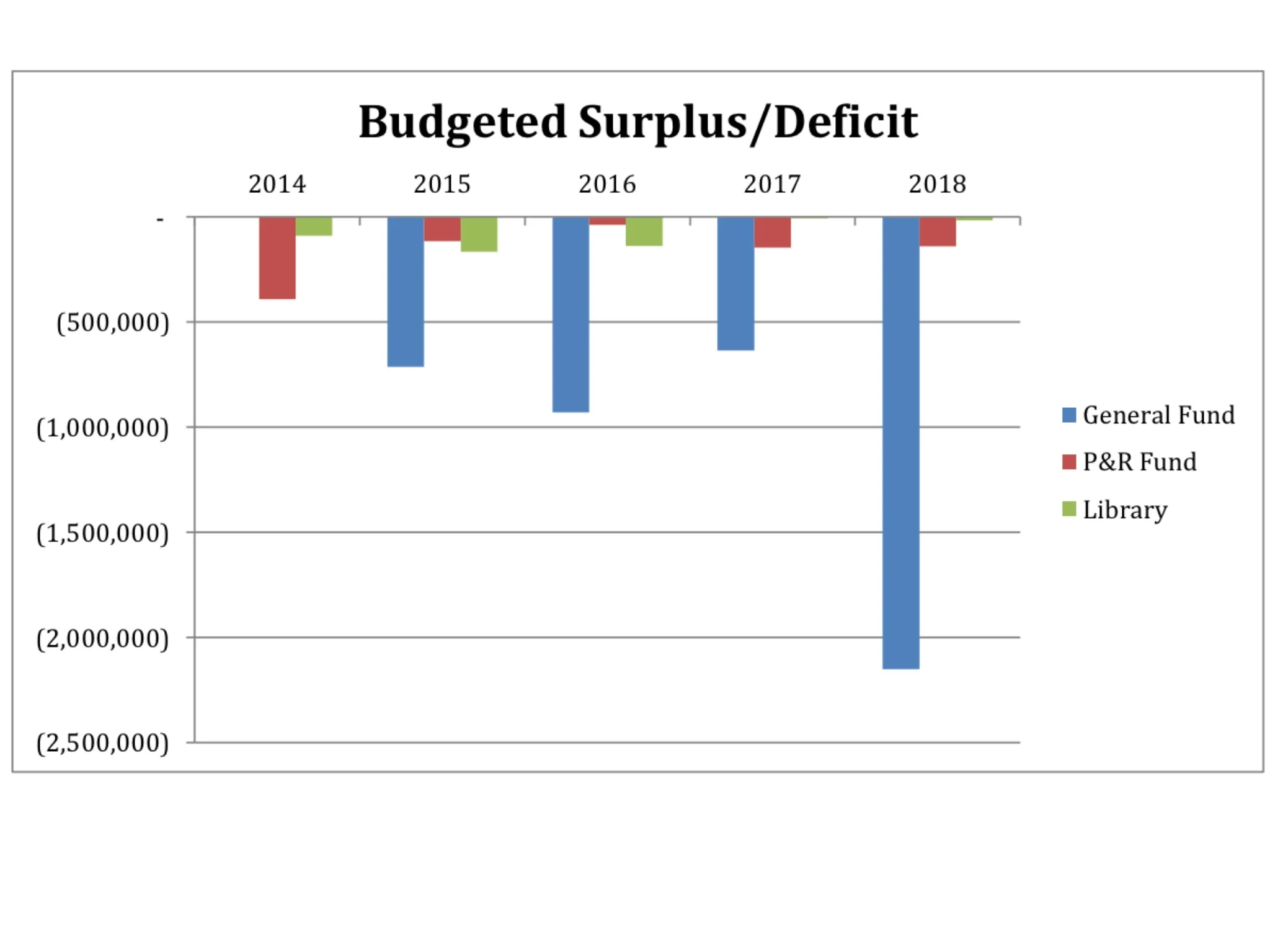 2019 and 2020 budgets project worsening deficits.