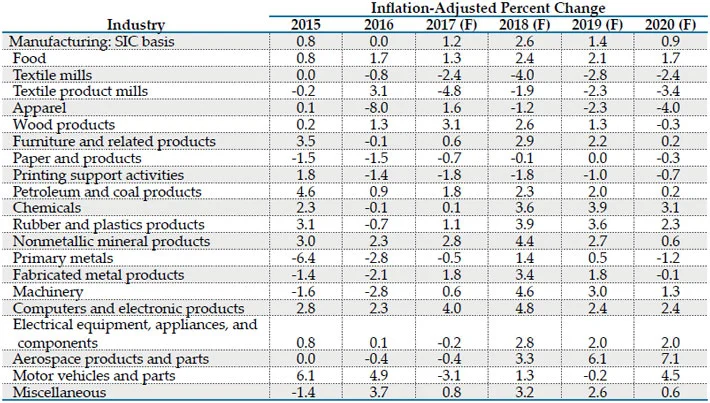 F=Forecast Source(s): MAPI Foundation, February 2017