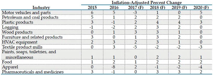 F=Forecast Source(s): MAPI Foundation, February 2017