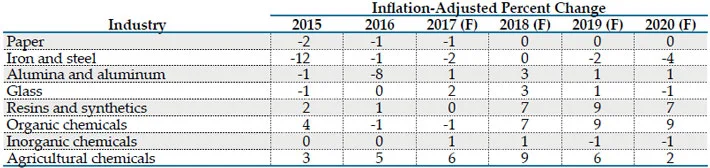 F=Forecast Source(s): MAPI Foundation, February 2017