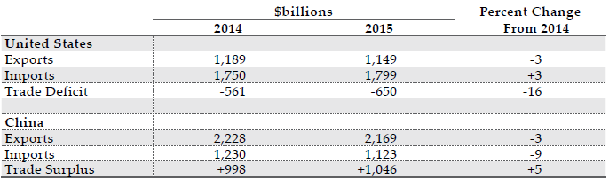 *SITC 5-8 Source(s): U.S. Census Bureau, FT-900 , and China’s Customs Statistics (Monthly Exports and Imports)
