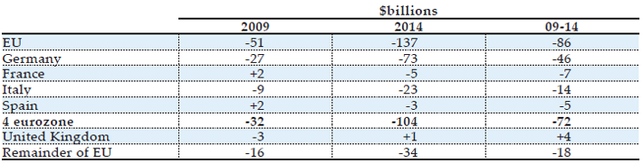 Source(s): WTO, International Trade Statistics, and U.S. Census Bureau, FT-900