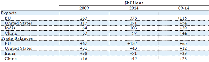Source(s): WTO, International Trade Statistics, 5.5 and 5.