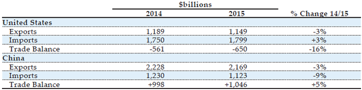 Source(s): U.S. Census FT-900, and Chinese Customs Statistics (Monthly Exports and Imports)