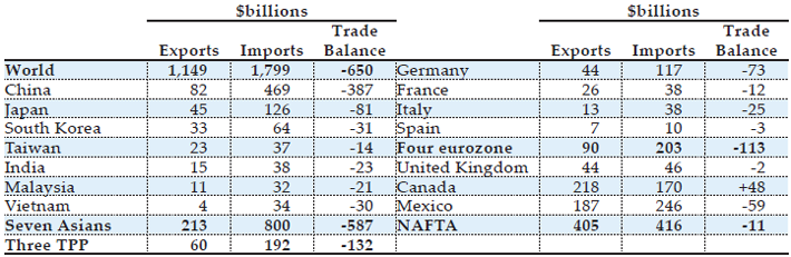 Source(s): U.S. Census, FT-900