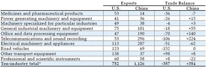 *SITC 54, 71-72, 74-79, 87 Source(s): U.S. Census Bureau FT-900, and China’s Customs Statistics (Monthly Exports and Imports)