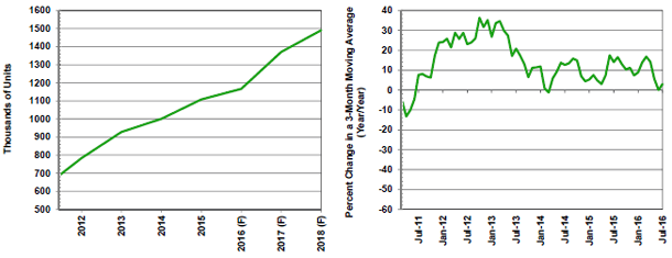 F=Forecast Source(s): U.S. Bureau of the Census and MAPI Foundation