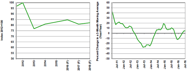 F=Forecast Source(s): Federal Reserve Board and MAPI Foundation