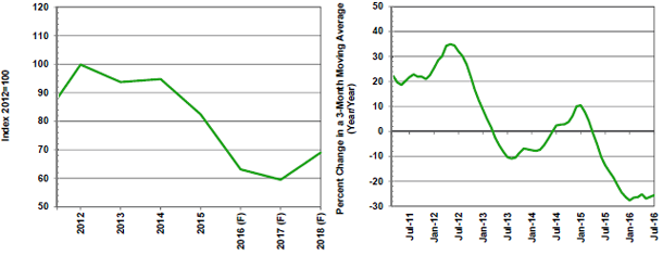 F=Forecast Source(s): Federal Reserve Board and MAPI Foundation