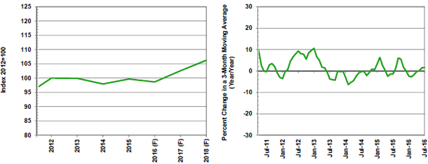 F=Forecast Source(s): Federal Reserve Board and MAPI Foundation