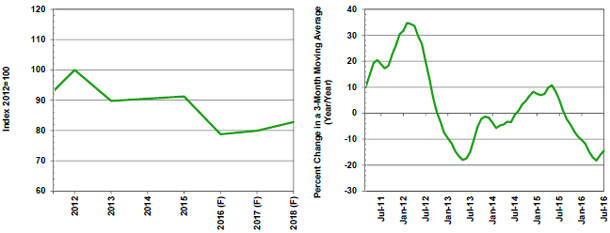 F=Forecast Source(s): Federal Reserve Board and MAPI Foundation