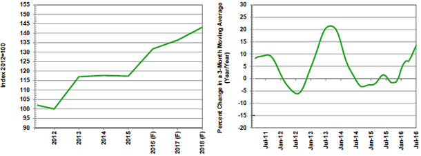 F=Forecast Source(s): Federal Reserve Board and MAPI Foundation