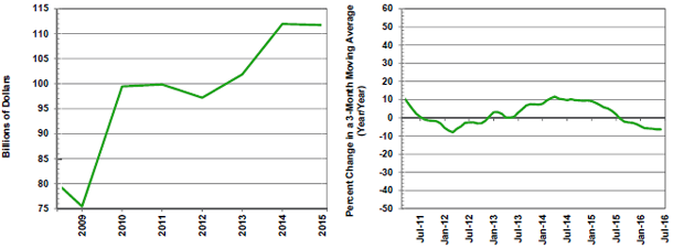 Source(s): Semiconductor Industry Association and MAPI Foundation