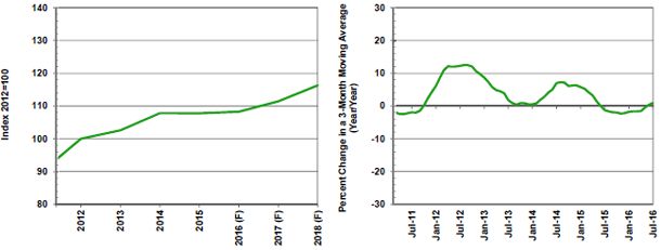 F=Forecast Source(s): Federal Reserve Board and MAPI Foundation