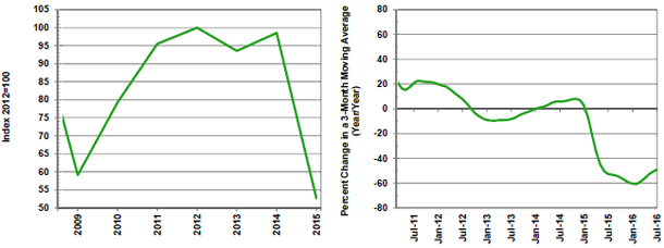 Source(s): Federal Reserve Board and MAPI Foundation