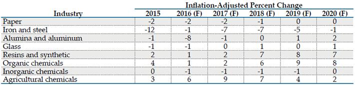 F=Forecast Source(s): MAPI Foundation, November 2016