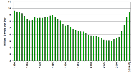 F=Forecast Source(s): U.S. Energy Information Administration