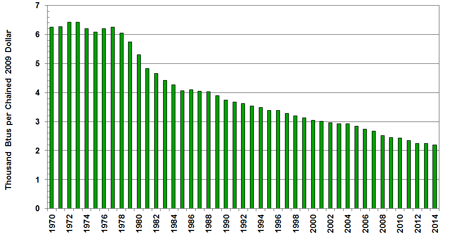 Source(s): U.S. Energy Information Administration and MAPI Foundation
