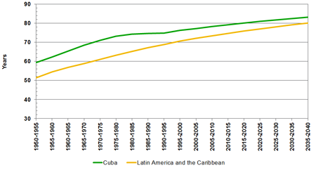 Source(s): United Nations, World Population Prospects: The 2012 Revision