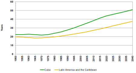 Source(s): United Nations, World Population Prospects: The 2012 Revision