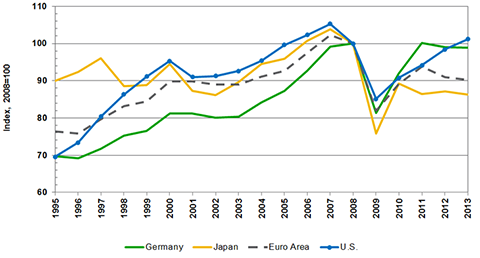 Source(s): OECD and MAPI Foundation