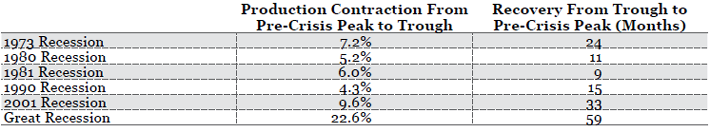 Source(s): Federal Reserve Board