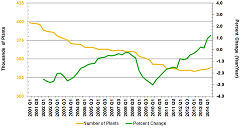 Source(s): Bureau of Labor Statistics and MAPI Foundation