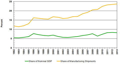 Source(s): Bureau of Economic Analysis and International Trade Commission and MAPI Foundation calculations