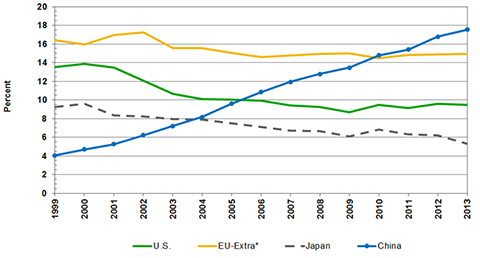 *Extra=exports to non-members Source(s): WTO, International Trade Statistics and MAPI Foundation calculations