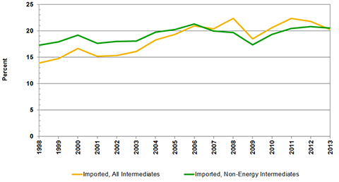 Source(s): Bureau of Economic Analysis and MAPI Foundation