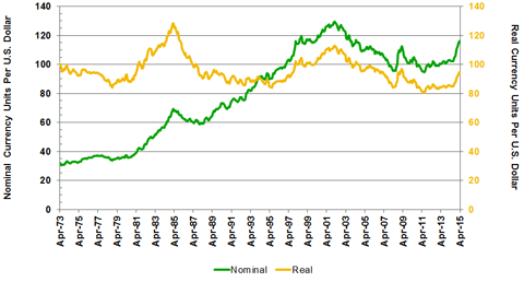 Source(s): Federal Reserve Board