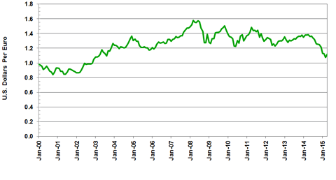Source(s): IHS Global Insight