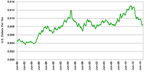 Source(s): IHS Global Insight
