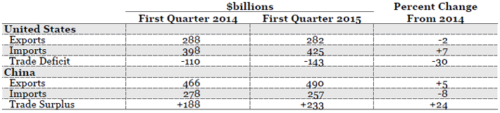 *SITC 5-8 Source(s): U.S. Census, FT-900 , and China’s Customs Statistics (Monthly Exports and Imports)
