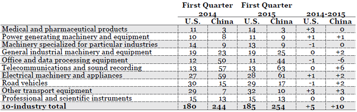 *SITC 54, 71-72, 74-79, 87 Source(s): U.S. Census Bureau, FT-900 , and China’s Customs Statistics (Monthly Exports and Imports)