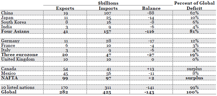 Source(s): U.S. Census, FT-900