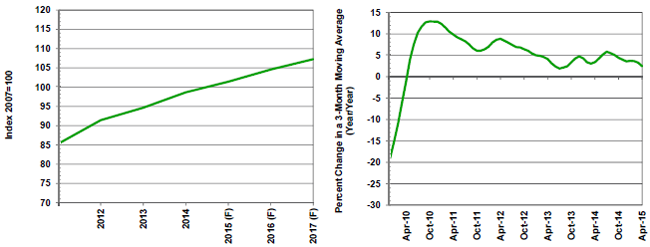 F=Forecast Source(s): Federal Reserve Board and MAPI Foundation