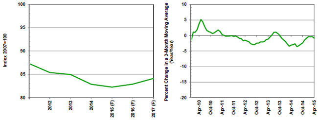 F=Forecast Source(s): Federal Reserve Board and MAPI Foundation