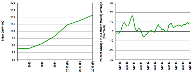 F=Forecast Source(s): Federal Reserve Board and MAPI Foundation