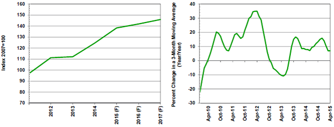 F=Forecast Source(s): Federal Reserve Board and MAPI Foundation