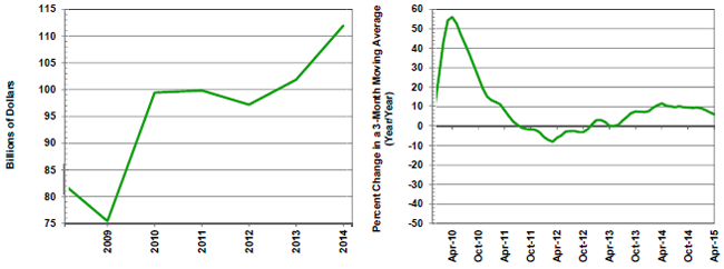 Source(s): Semiconductor Industry Association and MAPI Foundation
