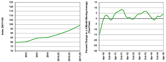 F=Forecast Source(s): Federal Reserve Board and MAPI Foundation
