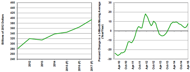 F=Forecast Source(s): U.S. Bureau of the Census and MAPI Foundation