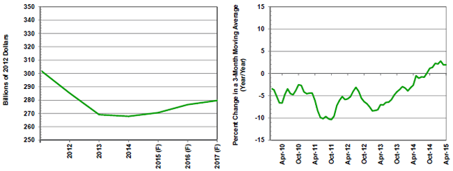 F=Forecast Source(s): U.S. Bureau of the Census and MAPI Foundation
