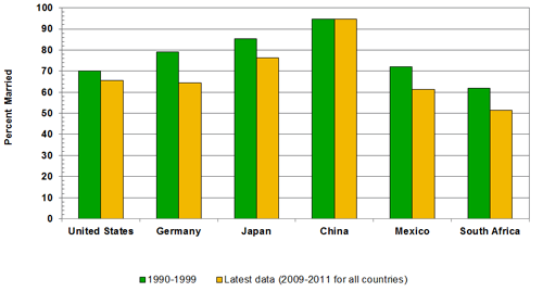 Source(s): United Nations, World Marriage Data 2012