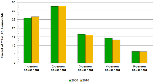 Source(s): U.S. Census Bureau and MAPI Foundation
